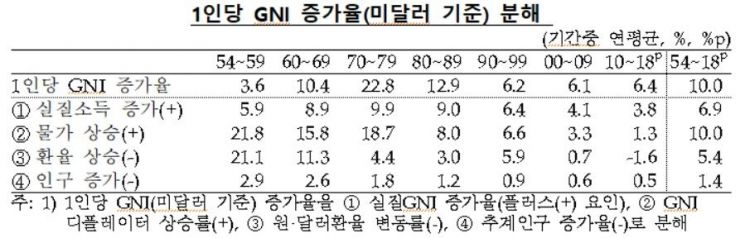 "1인당 GNI, 소득·물가 상승 말고 환율·인구 감소가 지탱"