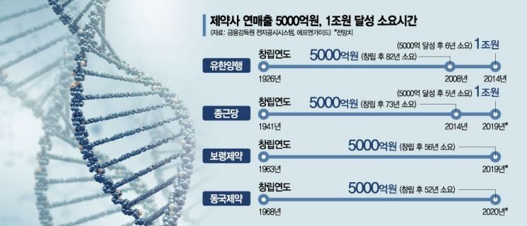 제약사 '1兆클럽'보다 힘든 '5000억 장벽' 줄줄이 깬다