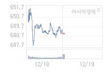 12월 19일 코스닥, 1.35p 오른 650.30 출발(0.21%↑)