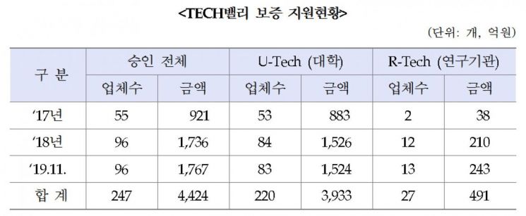 高기술인재 창업 도화선 'Tech밸리 네트워킹' 개최