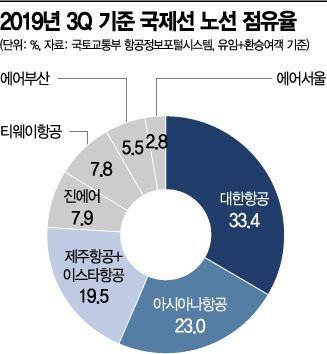 [생사기로 선 LCC]시련의 계절 예외없는 대형항공사