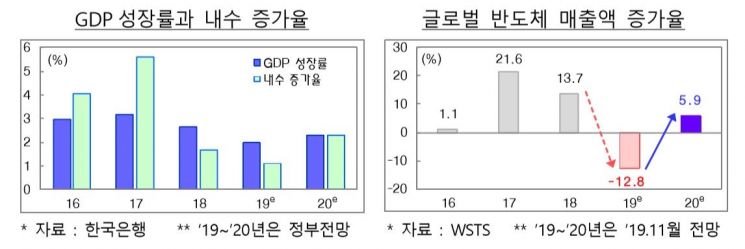  [2020경제정책] 내년 경제성장률 2.4%…정부만 '장밋빛' 전망 