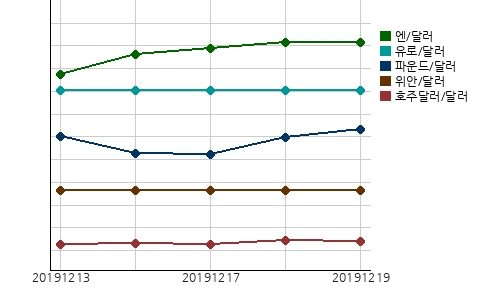 오늘(19일)의 국제시장환율
