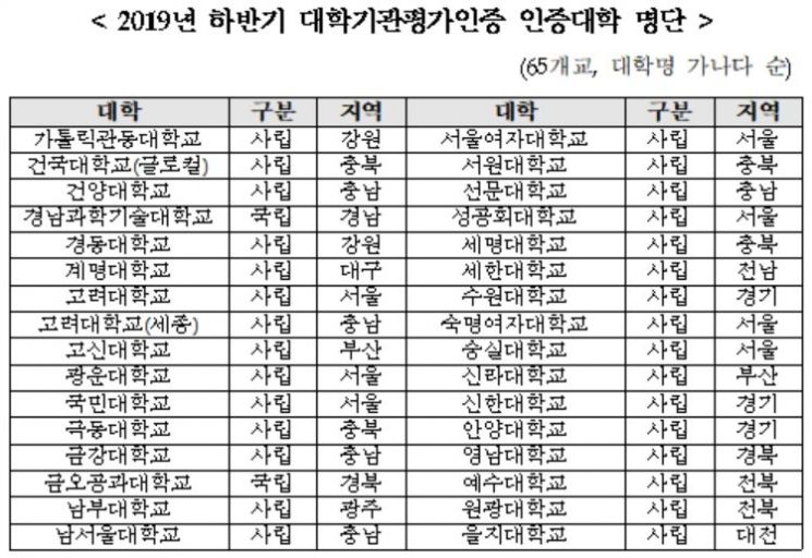 계명대·동아대·원광대 등 65개大, 대학기관평가인증 획득