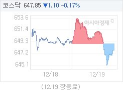 12월 19일 코스닥, 1.10p 내린 647.85 마감(0.17%↓)