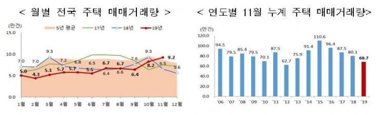 11월 서울 주택 거래 85% 급증