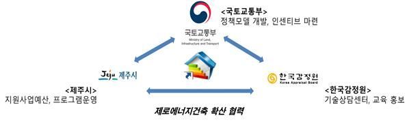 국토부, 제주시 제로에너지 주택 지원 나서