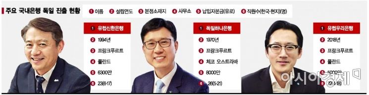 [獨에서 본 K금융]IB 집중 공략…‘철옹성’ 유럽금융서도 빈틈 찾았다