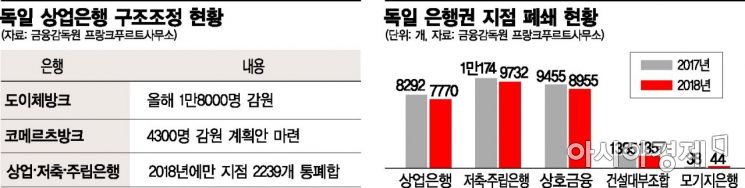 [獨에서 본 K금융]독일 은행도 저금리 직격탄…1년새 지점 8.2%↓