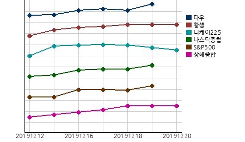 오늘(20일)의 국제증시 및 금시세