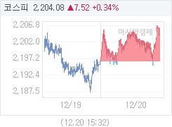 12월 20일 코스피, 7.62p 오른 2204.18 마감(0.35%↑)