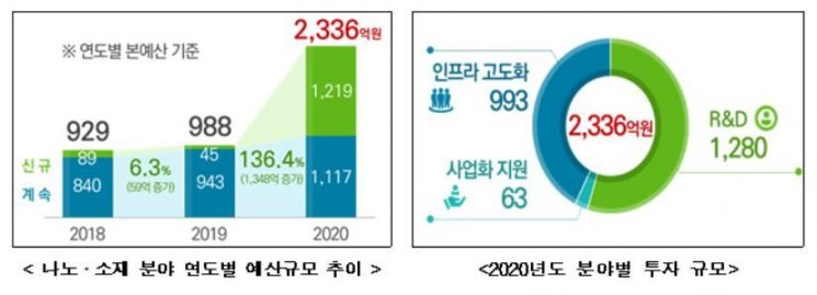 '나노·소부장' 기술개발에 136% 확대 지원