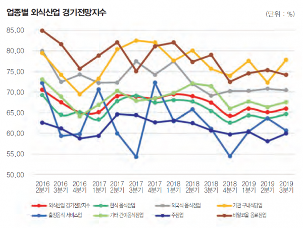 자료: 한국외식산업연구원