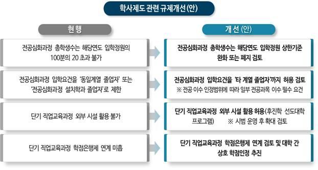 전문대 재정지원 늘리고 장학금 신설 … 석사 취득도 가능