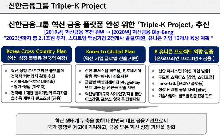 신한금융, '트리플K 프로젝트' 가동…2023년까지 스타트업 2000개사 육성