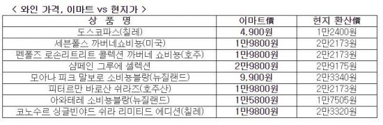 가격 거품 빠지고 대중화된 와인…올해 국산·수입맥주 제쳤다