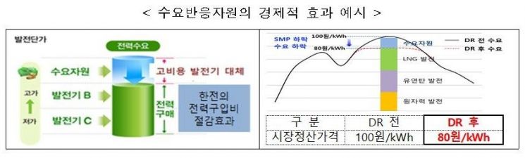 'DR시장' 개편, 내년 1월 중 시행…자발적 참여 확대·의무절전 부담 최소화
