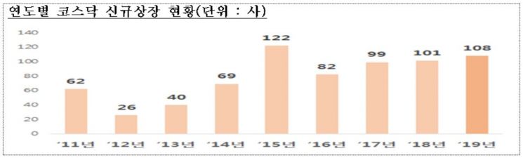 올해 코스닥 신규상장 기업 108개사…기술특례기업 역대 최다