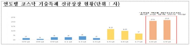올해 코스닥 신규상장 기업 108개사…기술특례기업 역대 최다