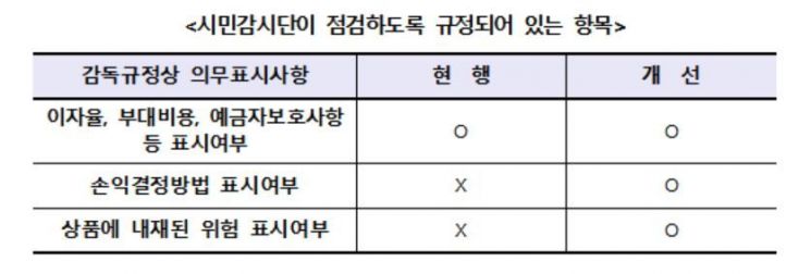 소비자가 은행광고 위험 점검…대리인의 법인 비대면 계좌개설 허용