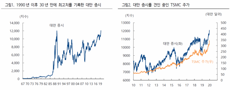 대만증시, 30년 만에 최고치..."반도체 중심 랠리 지속"