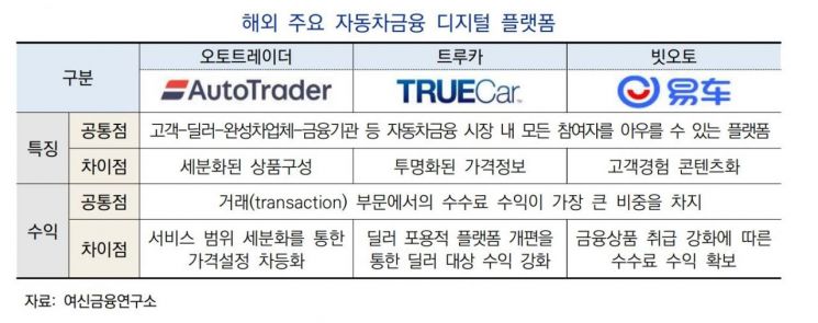 국내 캐피탈사, '디지털 종합플랫폼'으로 車금융소비자 확보해야