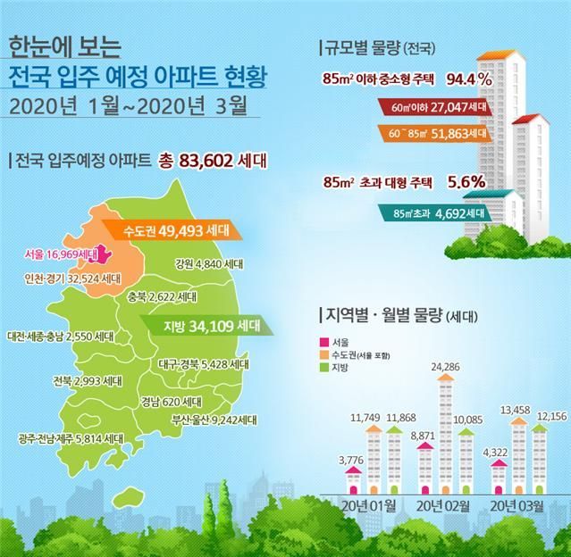 ▲ 2020년 1분기 전국 입주 예정 아파트 현황 (제공=국토교통부)