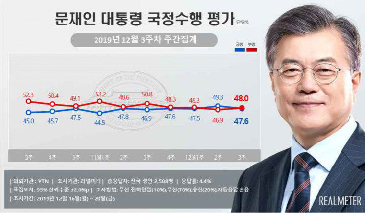 [리얼미터] 文대통령 지지율 47.6%…부정평가가 소폭 앞서