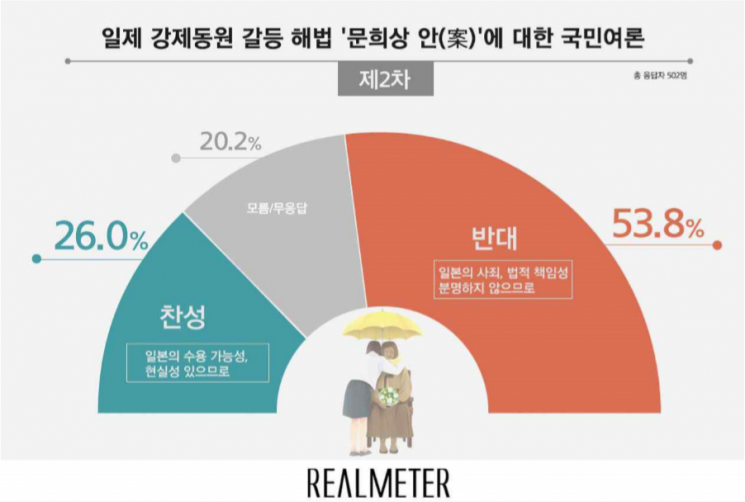 [리얼미터] 일제 강제동원 해법 ‘문희상안’ 반대 53.8% vs 찬성 26.0%