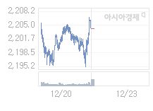 12월 23일 코스피, 4.04p 오른 2208.22 출발(0.18%↑)