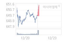 12월 23일 코스닥, 2.04p 오른 651.77 출발(0.31%↑)