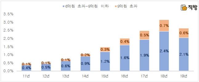 6억원 초과 전세 8년 만에 감소…"매매 시장으로 이동"