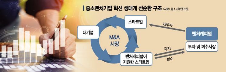 중기·벤처 M&A 활성화로…창업→재투자 ‘혁신 생태계’
