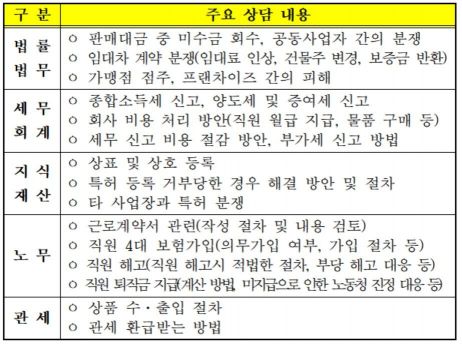 '소기업·소상공인' 자문 포상…1만9000개 업체 지원