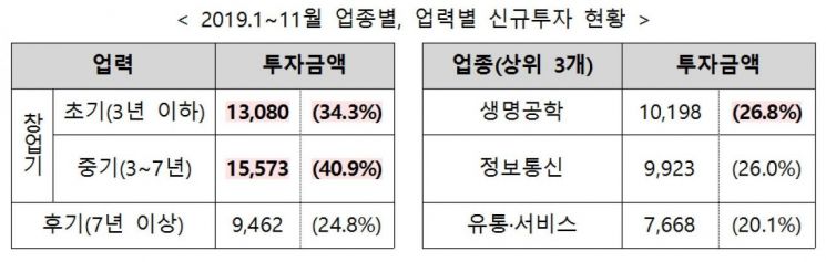 올해 벤처투자액 4조원 돌파 기대…11월까지 3조8000억