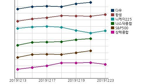 오늘(23일)의 국제증시 및 금시세