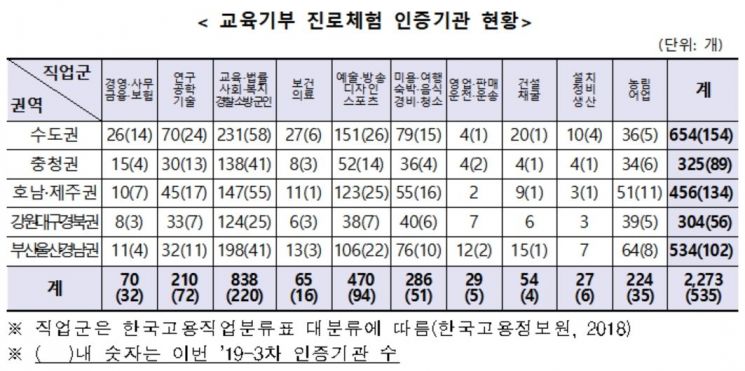 '교육기부 진로체험 인증기관' 535곳 추가 선정 … 총 2273곳