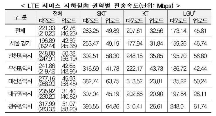 LTE 속도 SK텔레콤 가장 빨라...서울 지하철 LTE 제일 느려