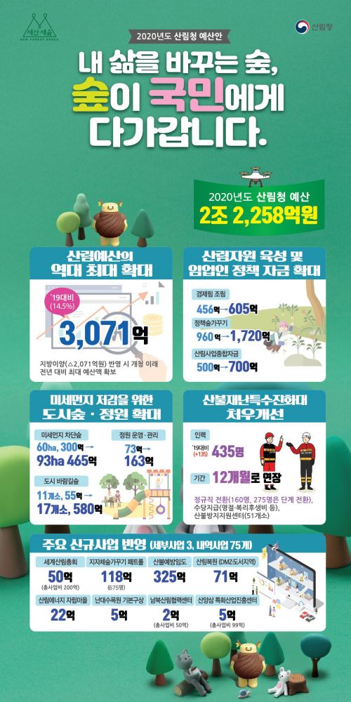 2020년 산림청 예산 인포그래픽 자료. 산림청 제공
