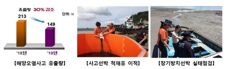 해양오염 사고 증가에도 기름 유출량 30% 감소…방제정책 개선 효과