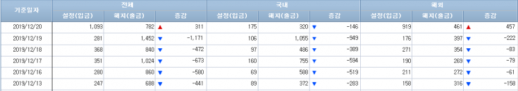 [일일펀드동향]국내 주식형펀드, 10거래일 연속 순유출
