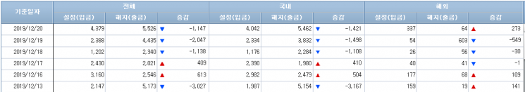[일일펀드동향]국내 주식형펀드, 10거래일 연속 순유출