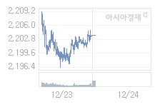 12월 24일 코스피, 2.52p 오른 2206.23 출발(0.11%↑)