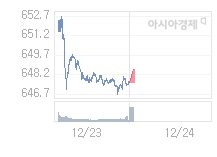 12월 24일 코스닥, 1.09p 오른 648.71 출발(0.17%↑)