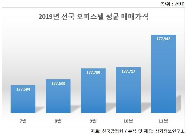 전국 오피스텔 매매가 4달 연속 ↑…"아파트 규제 강화 여파"