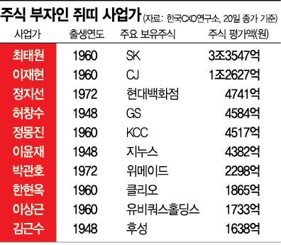 남다른 재물福…쥐띠생 '주식 갑부' 유난히 많네
