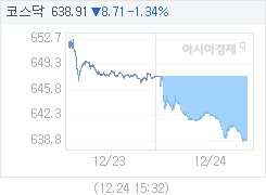 12월 24일 코스닥, 8.71p 내린 638.91 마감(1.34%↓)