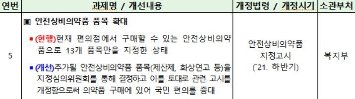 공정위 "2021년부터 편의점에서 화상연고 판다"