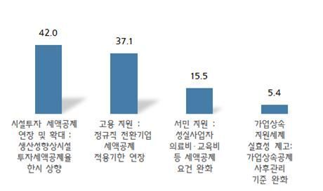 세제개편 내용 중 도움이 될 것 같은 제도