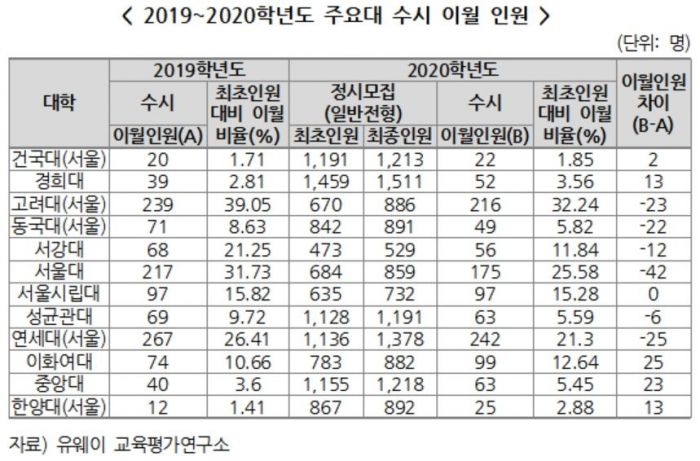 서울·연·고대 수시 미등록 633명 정시로 이월 … 전년보다 90명 줄어